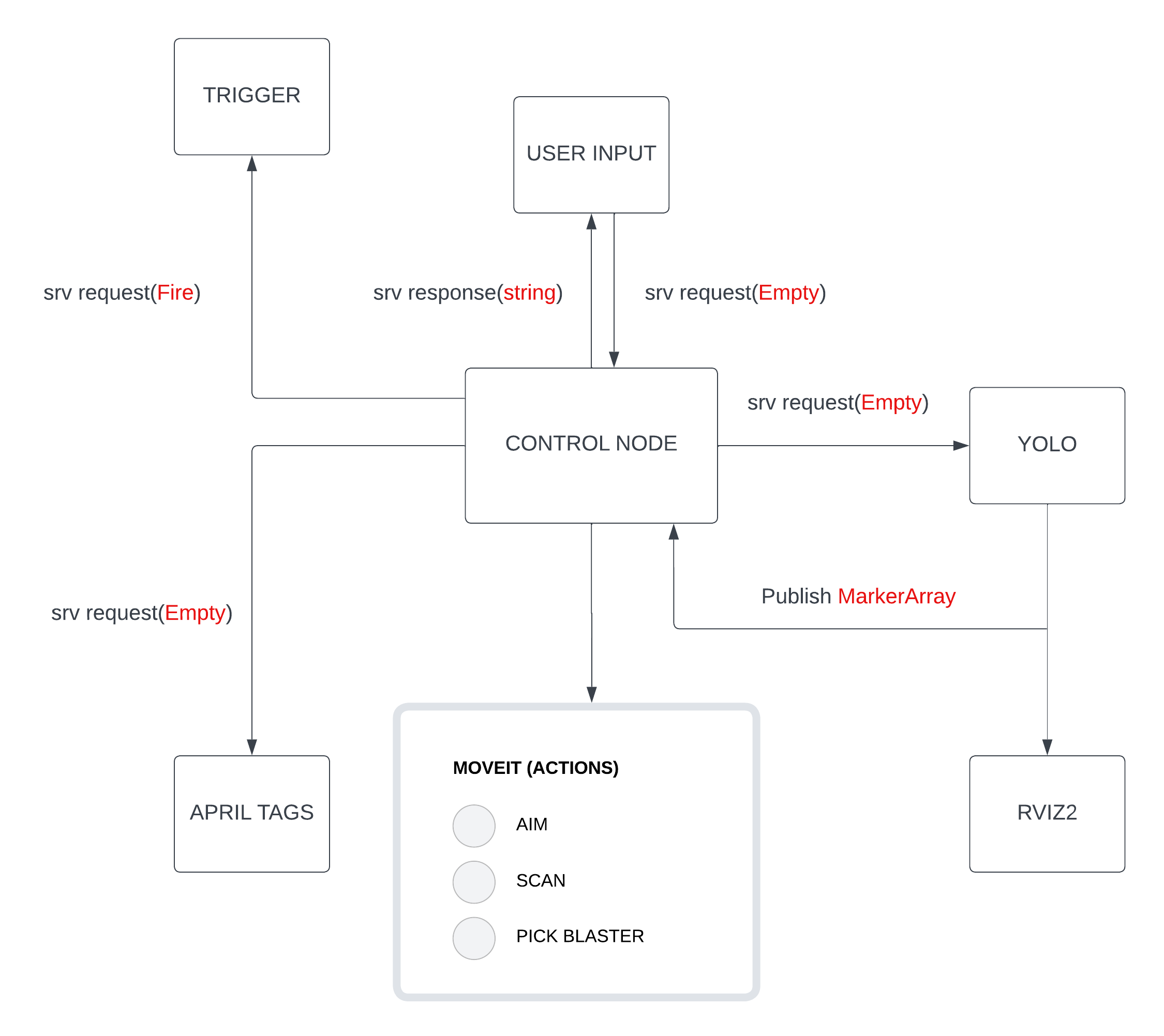 Control Flow Diagram